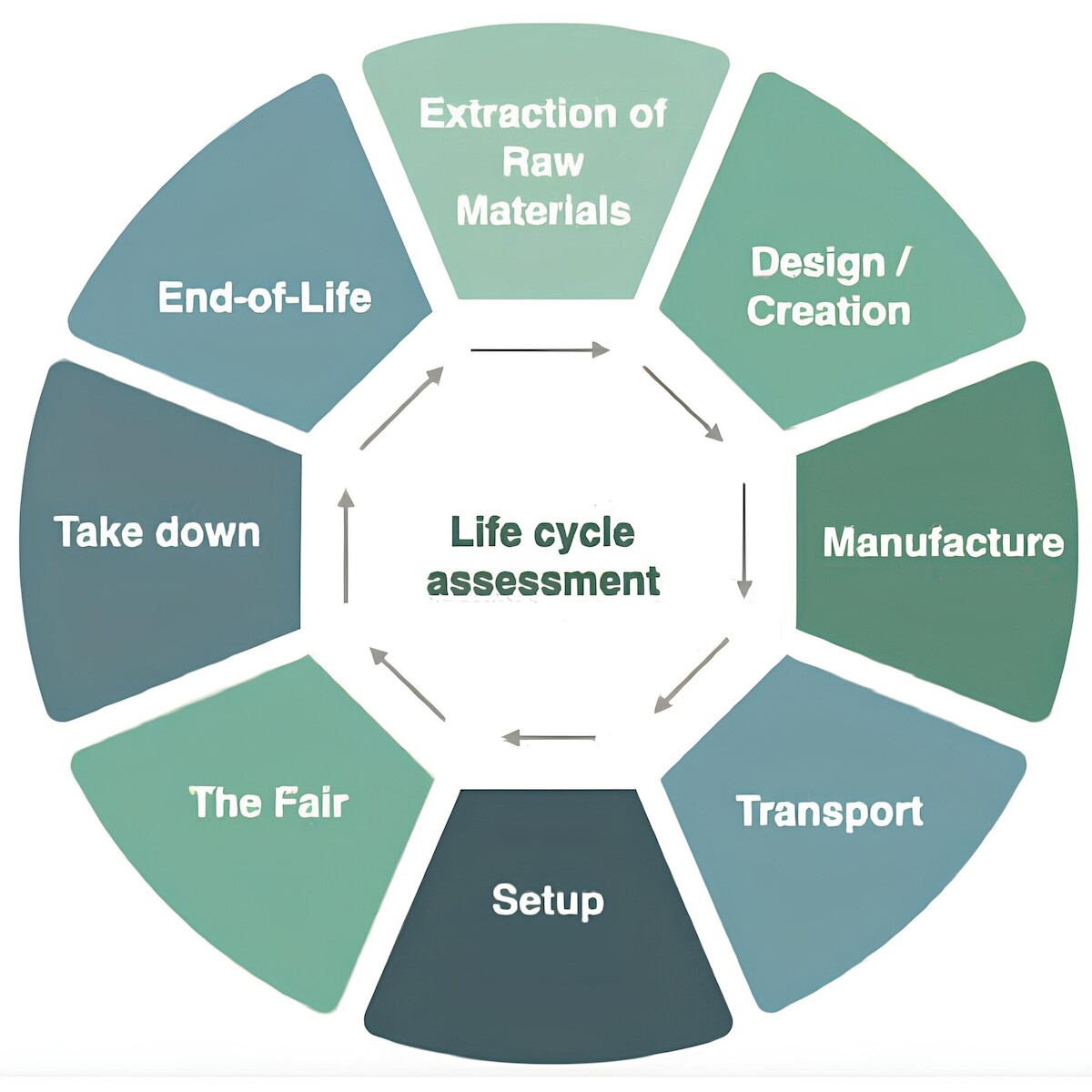 Life cycle assessment diagram © Karbone Prod, 2022